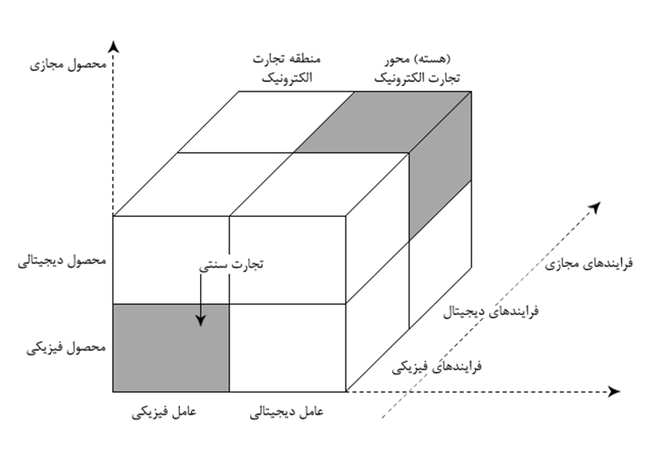 intrabusiness EC+سیستم‌های اطلاعاتی درون‌ سازمانی+سیستم‌های اطلاعاتی بین سازمانی+ بازار الکترونیکی + بازارهای الکترونیکی و سیستم‌های اطلاعاتی بین سازمانی و درون‌سازمانی+متخصصین سفارش گیری+تجارت الکترونیکی غیر اینترنتی+شبکه‌های محلی (LANها) +شبکه‌های ارزش‌افزوده + شبکه‌های خصوصی+تجارت الکترونیکی اینترنتی و غیر اینترنتی+pure-play+click-and-motor+سازمان‌های مجازی+سنتی+brick-and-motor+سازمان‌های کاملاً فیزیکی+سازمان‌های تجارت الکترونیکی+تجارت الکترونیکی ناخالص+ تجارت الکترونیکی خالص+ تجارت سنتی+دیجیتال +فیزیکی +ابعاد تجارت الکترونیکی+انعقاد قراردادهای همکاری الکترونیکی+دوره‌های آموزشی الکترونیکی+ شرکای تجاری+کسب‌وکار الکترونیکی+کسب ‌وکار الکترونیکي+تعریف کسب ‌وکار الکترونیکي+اجتماعی+مشارکت+آموزش+خدمات+تعریف و مفاهیم تجارت الکترونیکی+تجارت الکترونیکی+E-Commerce +شبکه‌های کامپیوتری+ارتباطات+تجارت+فرآیندهای کسب‌وکار