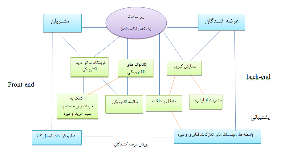 بازارهای الکترونیکی+تطبیق خریدار و فروشنده +تسهیل معاملات+تدارک زیرساخت+مولفه های بازارهای مجازی+مشتریان الکترونیکی+فروشندگان الکترونیکی+محصولات و خدمات+ زیر ساخت+Front end+Back end+ واسطه های تجاری+ سایر شرکای تجاری+خدمات پشتیبانی+